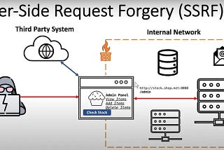 SSRF(Server-side request forgery)