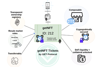 GET’s digital tickets + NFT = match made in heaven