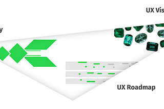 illustrational picture, showing the 3 main graphic elements of the UX strategy, the UX vision and the UX roadmap