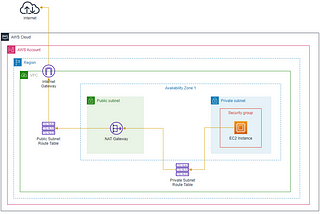 Create an AWS EC2 instance in a Private Subnet