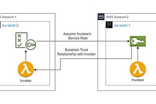 Cross Account + Cross Region Lambda invocation