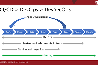 Let’s CI/CD! How Agile x CI/CD Complement Each Other, Increasing Efficiency by Over 98%!