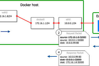 A reason for unexplained connection timeouts on Kubernetes/Docker