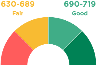 Intro to Credit Scorecard