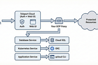 Securing Multi-Tenant GCP Access with Teleport: A Complete Guide to Three-Person Approval Workflows