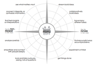 Innovators’ Compass.