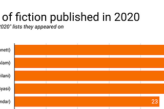 The Top Fiction of 2020 (according to 55 lists from across the web)