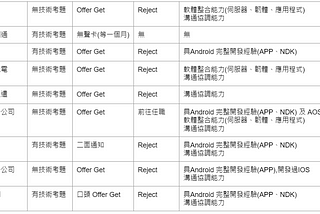 2021 軟體工程師求職心路歷程