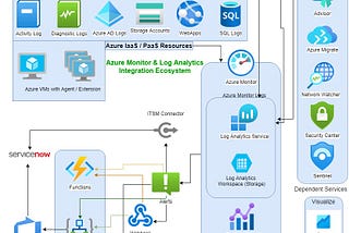 One Azure technology that can boost your career, but you blissfully ignore