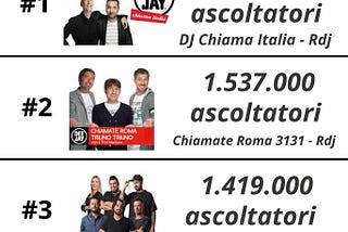 [Analisi di Mercato] I Programmi Radiofonici più ascoltati in Italia — 2024