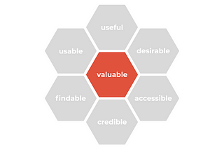 A picture of a honeycomb showing 7 dimensions of user experience — useful, usable, findable, credible, accessible, desirable, and valuable. With a focus on “valuable”