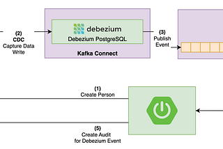 CDC with Debezium, Kafka, Spring Boot 3 and Postgres