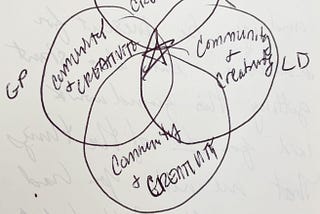 Ikigai with every circle saying “Community” and “Creativity”