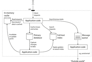 Reliable, Scalable and Maintainable of Data-Intensive Application