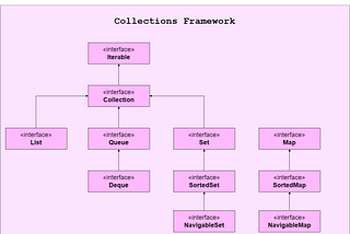 Java’da Collections Framework