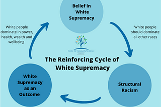 White Supremacy is America’s Status Quo.