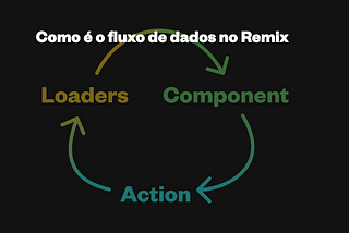 Como é o fluxo de dados no Remix