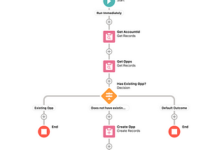 When and how should I use entry criteria VS decision elements in Flows? #admins