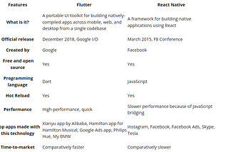 Flutter vs React Native: Which is Best for Your App? — KnackForge