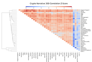 Crypto Narrative Correlation