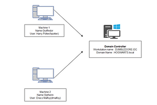 Active Directory Home Lab Setup — Part 3 — Building out user machines and joining to Domain…