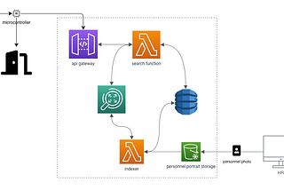 Building a Serverless Face Analysis Application on AWS using Terraform