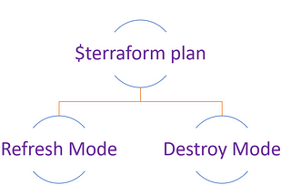 Terraform Plan Modes