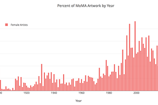 MoMA Has a Gender Problem