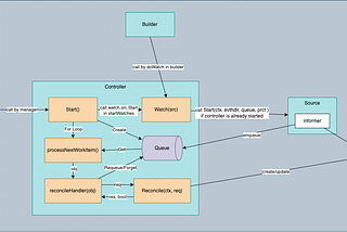 Kubernetes Operator series 6 — controller-runtime component — Controller