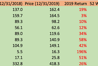 My 2019 Stock Portfolio Review