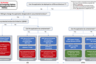 Confidential Computing On Premise Decision Tree