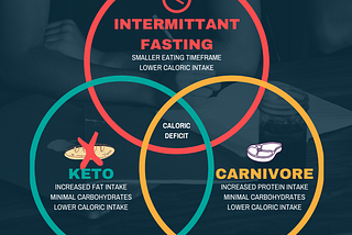 Weightloss: Fact vs Fad Diet