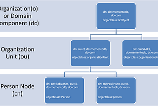 LDAP 101