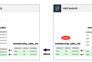 Scaling AWS Redshift Concurrency with PostgreSQL