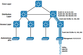 Cisco Wireless Architectures.