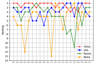 International Mathematical Olympiad Top Countries