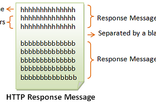 Http requests in Javascript and Python