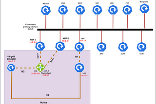 5G SCTP LoadBalancer Using LoxiLB