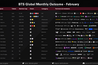 BTS Global Monthly Outcome-February