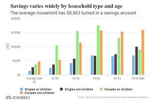 To Spend Or Not To Spend: An Analysis of American Savings and Budgeting