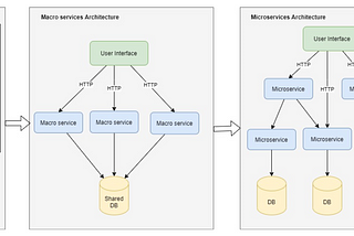 Transition from Monolith to Macro services