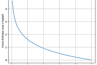 Categorical Cross-Entropy Loss and Accuracy