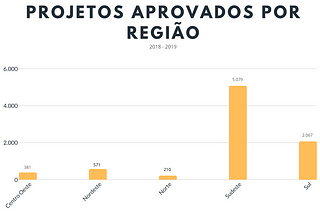 Norte e Nordeste são as regiões menos beneficiadas pela Lei Rouanet