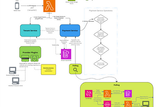 How we built our Payment Service API at Bento