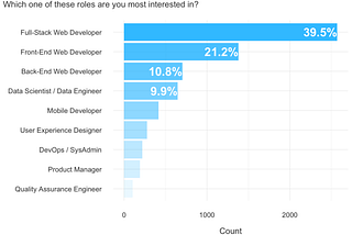 Programming languages & Their relevance to the job market