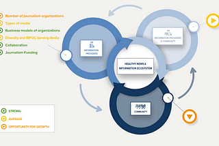 A Framework for Assessing Your Local News and Information Ecosystem