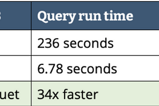 CSV’yi Unutturacak Veri Formatı: Parquet!