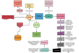Concept map on logic and errors in reasoning