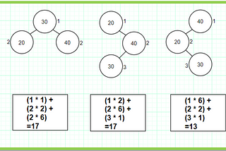 Optimal Binary Search Tree