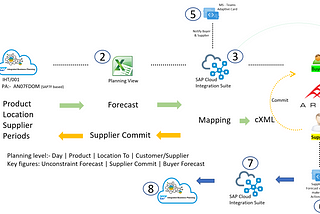 Using Microsoft Adaptive Cards in Supply Chain scenarios